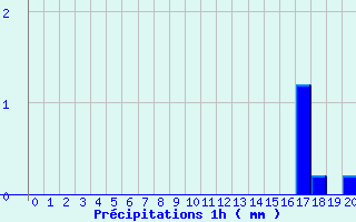 Diagramme des prcipitations pour Breteuil (27)