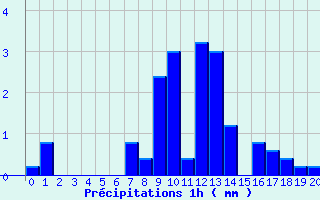 Diagramme des prcipitations pour Auberive (52)
