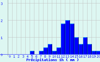Diagramme des prcipitations pour Bazoches (58)
