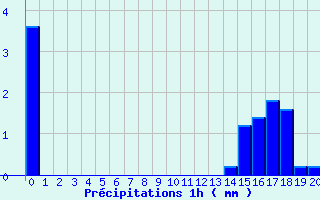 Diagramme des prcipitations pour Mouroux (77)