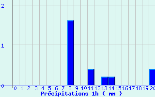 Diagramme des prcipitations pour Prin-Deyranon (79)