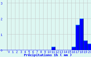 Diagramme des prcipitations pour Aurelle-Verlac (12)