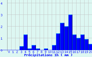 Diagramme des prcipitations pour Villar-Loubire (05)