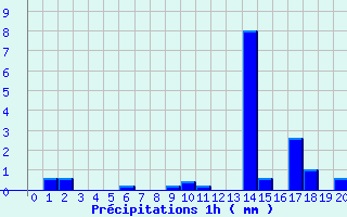 Diagramme des prcipitations pour Saint-Symphorien (33)