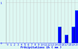 Diagramme des prcipitations pour Pagny-sur-Moselle (54)