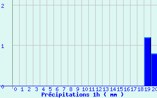 Diagramme des prcipitations pour Montigny en Morvan (58)