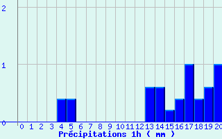 Diagramme des prcipitations pour Saint Cornier-des-Landes (61)