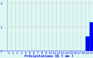 Diagramme des prcipitations pour Ognville (54)