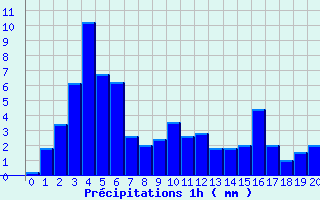 Diagramme des prcipitations pour Cheylard (07)