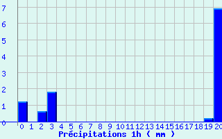 Diagramme des prcipitations pour Vitry-sur-Loire (71)