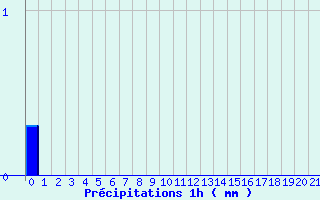 Diagramme des prcipitations pour Tende - Bourg (06)