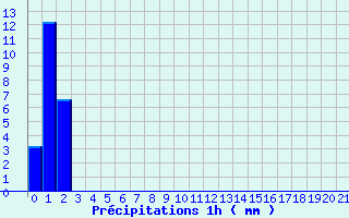 Diagramme des prcipitations pour Fontaine-du-Berger (63)