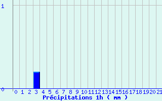 Diagramme des prcipitations pour Beaufort-sur-Gervanne (26)