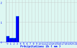 Diagramme des prcipitations pour Gresse-en-Vercors (38)