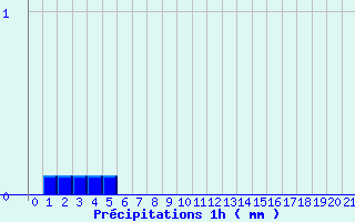 Diagramme des prcipitations pour Avrieux (73)