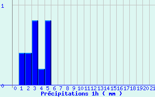 Diagramme des prcipitations pour Semur-en-Auxois (21)