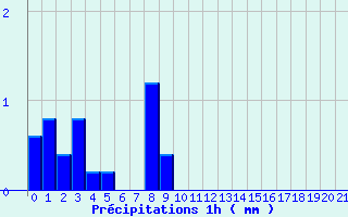 Diagramme des prcipitations pour Giromagny (90)