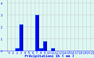 Diagramme des prcipitations pour Lagor (64)