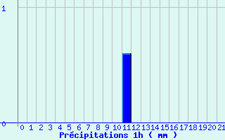 Diagramme des prcipitations pour Plesder (35)