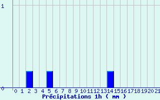 Diagramme des prcipitations pour Bordeaux-Paulin (33)