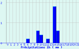 Diagramme des prcipitations pour Saint Georges Gard (49)