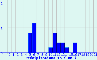 Diagramme des prcipitations pour Montlieu (17)