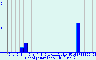 Diagramme des prcipitations pour Lezay (79)