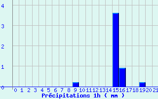 Diagramme des prcipitations pour Saint Ovin (50)