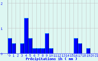 Diagramme des prcipitations pour Saint-Vincent (82)