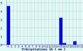 Diagramme des prcipitations pour Saint-Germain-sur-Sarthe (72)
