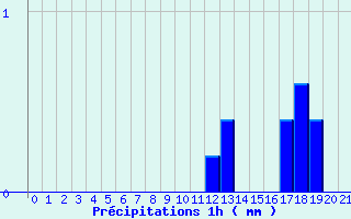 Diagramme des prcipitations pour Villeny (41)