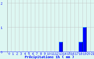 Diagramme des prcipitations pour Vanault (51)
