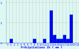 Diagramme des prcipitations pour Mzires-sur-Couesnon (35)