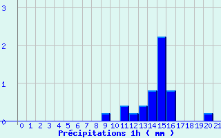 Diagramme des prcipitations pour La Gaubretire (85)