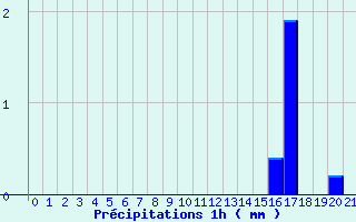 Diagramme des prcipitations pour Cros Georand (07)