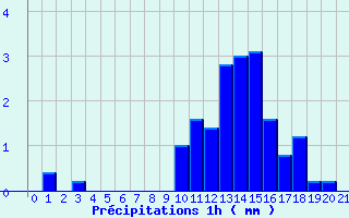 Diagramme des prcipitations pour Mesnil-Saint-Pere (10)
