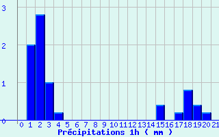 Diagramme des prcipitations pour Doullens (80)