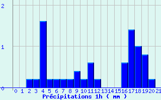 Diagramme des prcipitations pour Les Eyzies-de-Tayac-Sireuil (24)