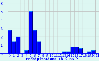 Diagramme des prcipitations pour Saint-Genis-Laval (69)