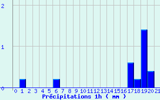 Diagramme des prcipitations pour Saint-Georges-en-Couzan (42)