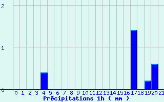 Diagramme des prcipitations pour Pissos (40)