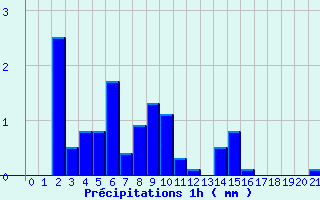 Diagramme des prcipitations pour Grezes (43)