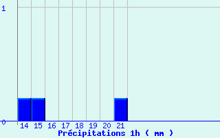 Diagramme des prcipitations pour Grau Roig (And)
