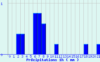 Diagramme des prcipitations pour Plouay (56)