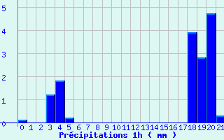 Diagramme des prcipitations pour Cros (63)