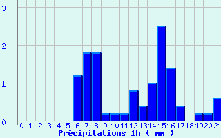 Diagramme des prcipitations pour Neuvy-le-Roi (37)