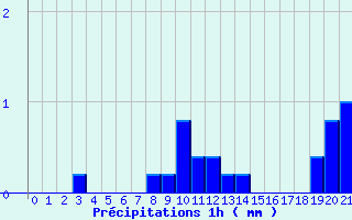 Diagramme des prcipitations pour Diou (03)