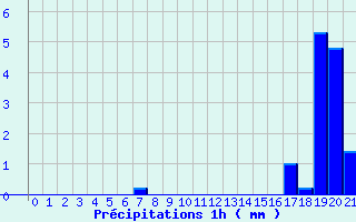 Diagramme des prcipitations pour Lannepax (32)