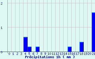 Diagramme des prcipitations pour Saint-Symphorien (33)