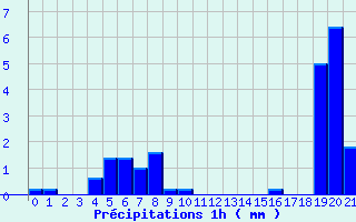 Diagramme des prcipitations pour Auberive (52)